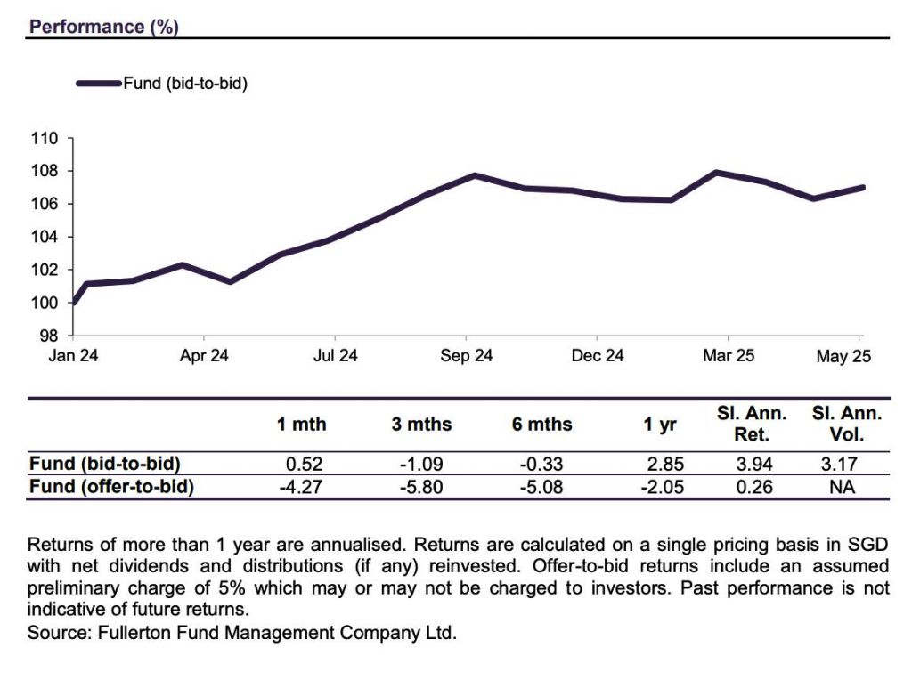Source: Fullerton Fund Management factsheet as of 31 May 2025